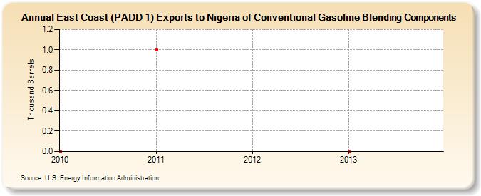 East Coast (PADD 1) Exports to Nigeria of Conventional Gasoline Blending Components (Thousand Barrels)