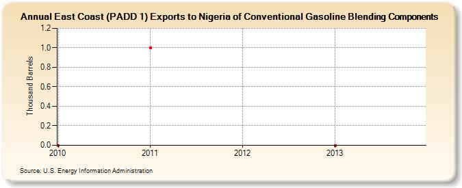East Coast (PADD 1) Exports to Nigeria of Conventional Gasoline Blending Components (Thousand Barrels)