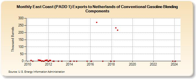 East Coast (PADD 1) Exports to Netherlands of Conventional Gasoline Blending Components (Thousand Barrels)