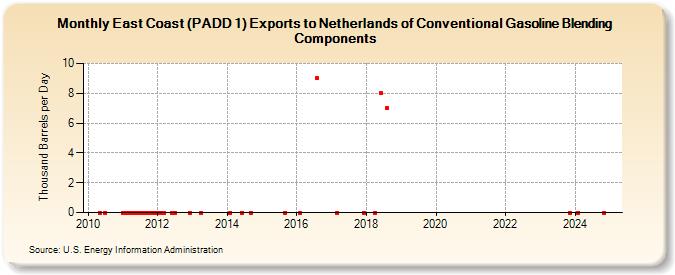 East Coast (PADD 1) Exports to Netherlands of Conventional Gasoline Blending Components (Thousand Barrels per Day)