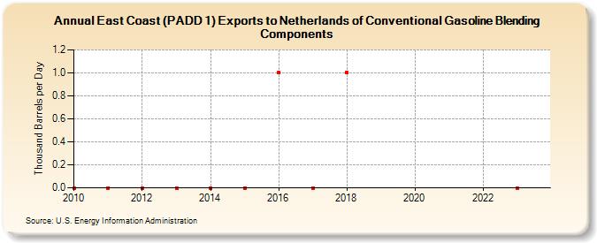 East Coast (PADD 1) Exports to Netherlands of Conventional Gasoline Blending Components (Thousand Barrels per Day)