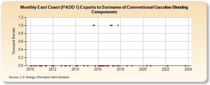 East Coast (PADD 1) Exports to Suriname of Conventional Gasoline Blending Components (Thousand Barrels)