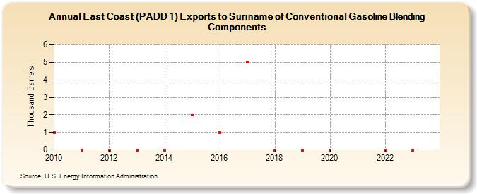 East Coast (PADD 1) Exports to Suriname of Conventional Gasoline Blending Components (Thousand Barrels)