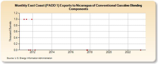 East Coast (PADD 1) Exports to Nicaragua of Conventional Gasoline Blending Components (Thousand Barrels)