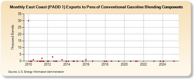 East Coast (PADD 1) Exports to Peru of Conventional Gasoline Blending Components (Thousand Barrels)