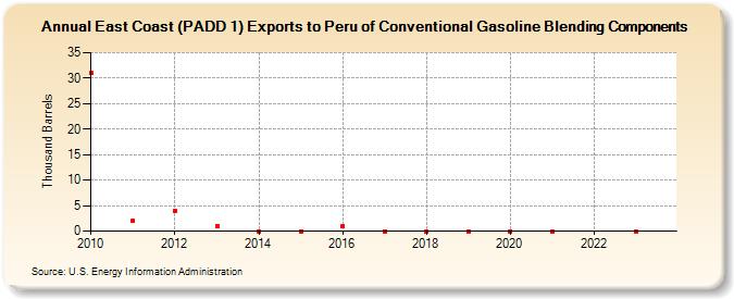 East Coast (PADD 1) Exports to Peru of Conventional Gasoline Blending Components (Thousand Barrels)