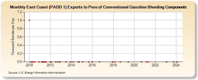 East Coast (PADD 1) Exports to Peru of Conventional Gasoline Blending Components (Thousand Barrels per Day)