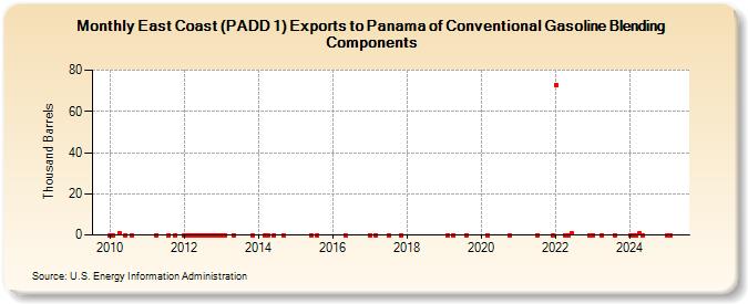 East Coast (PADD 1) Exports to Panama of Conventional Gasoline Blending Components (Thousand Barrels)