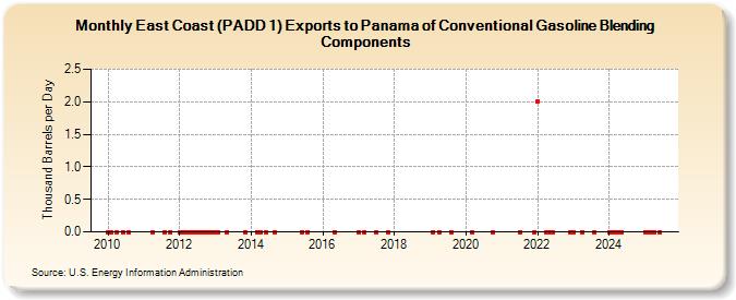 East Coast (PADD 1) Exports to Panama of Conventional Gasoline Blending Components (Thousand Barrels per Day)