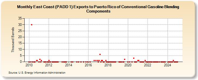 East Coast (PADD 1) Exports to Puerto Rico of Conventional Gasoline Blending Components (Thousand Barrels)