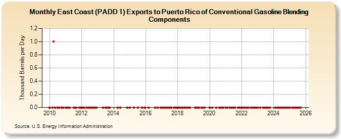 East Coast (PADD 1) Exports to Puerto Rico of Conventional Gasoline Blending Components (Thousand Barrels per Day)