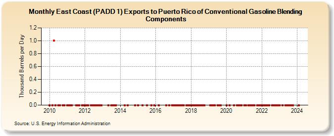 East Coast (PADD 1) Exports to Puerto Rico of Conventional Gasoline Blending Components (Thousand Barrels per Day)