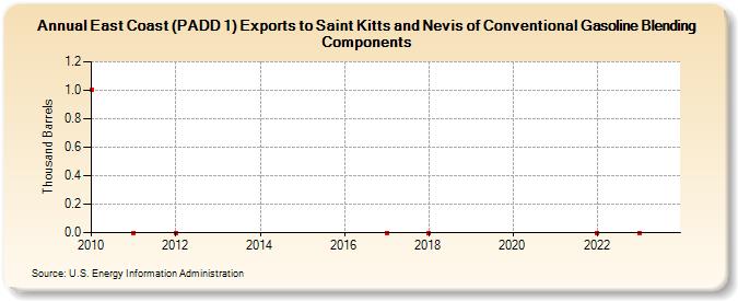 East Coast (PADD 1) Exports to Saint Kitts and Nevis of Conventional Gasoline Blending Components (Thousand Barrels)