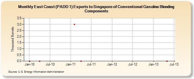 East Coast (PADD 1) Exports to Singapore of Conventional Gasoline Blending Components (Thousand Barrels)