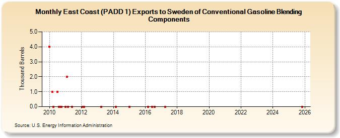 East Coast (PADD 1) Exports to Sweden of Conventional Gasoline Blending Components (Thousand Barrels)