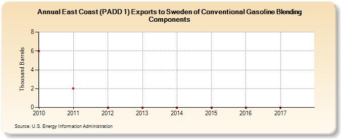 East Coast (PADD 1) Exports to Sweden of Conventional Gasoline Blending Components (Thousand Barrels)