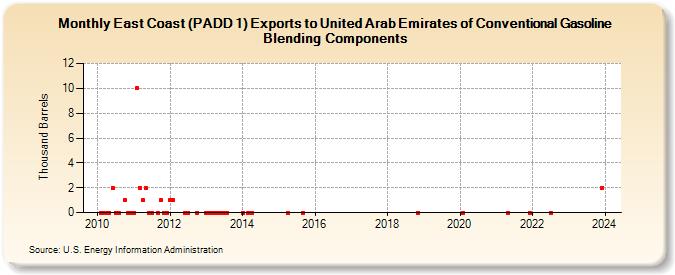 East Coast (PADD 1) Exports to United Arab Emirates of Conventional Gasoline Blending Components (Thousand Barrels)