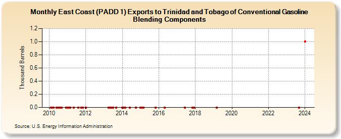 East Coast (PADD 1) Exports to Trinidad and Tobago of Conventional Gasoline Blending Components (Thousand Barrels)