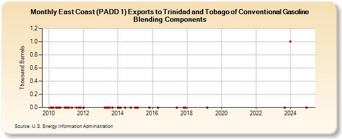 East Coast (PADD 1) Exports to Trinidad and Tobago of Conventional Gasoline Blending Components (Thousand Barrels)