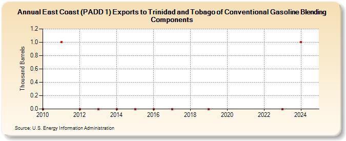 East Coast (PADD 1) Exports to Trinidad and Tobago of Conventional Gasoline Blending Components (Thousand Barrels)