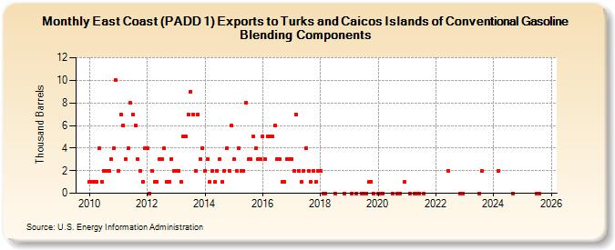 East Coast (PADD 1) Exports to Turks and Caicos Islands of Conventional Gasoline Blending Components (Thousand Barrels)