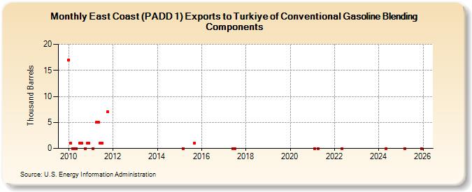 East Coast (PADD 1) Exports to Turkiye of Conventional Gasoline Blending Components (Thousand Barrels)