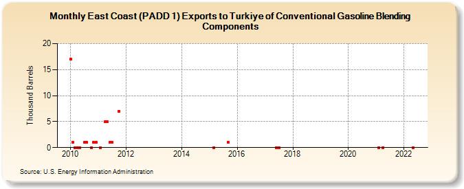 East Coast (PADD 1) Exports to Turkey of Conventional Gasoline Blending Components (Thousand Barrels)