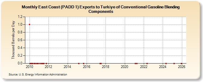 East Coast (PADD 1) Exports to Turkiye of Conventional Gasoline Blending Components (Thousand Barrels per Day)