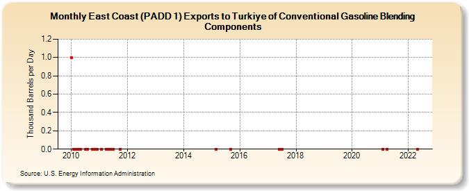 East Coast (PADD 1) Exports to Turkiye of Conventional Gasoline Blending Components (Thousand Barrels per Day)