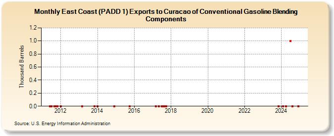 East Coast (PADD 1) Exports to Curacao of Conventional Gasoline Blending Components (Thousand Barrels)