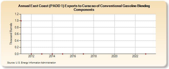 East Coast (PADD 1) Exports to Curacao of Conventional Gasoline Blending Components (Thousand Barrels)