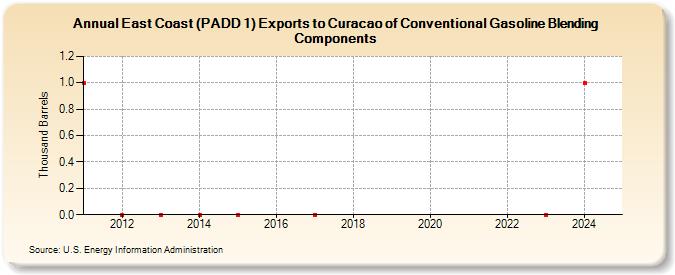 East Coast (PADD 1) Exports to Curacao of Conventional Gasoline Blending Components (Thousand Barrels)