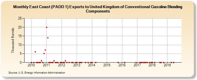 East Coast (PADD 1) Exports to United Kingdom of Conventional Gasoline Blending Components (Thousand Barrels)