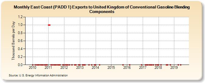 East Coast (PADD 1) Exports to United Kingdom of Conventional Gasoline Blending Components (Thousand Barrels per Day)