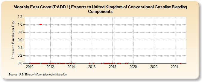 East Coast (PADD 1) Exports to United Kingdom of Conventional Gasoline Blending Components (Thousand Barrels per Day)