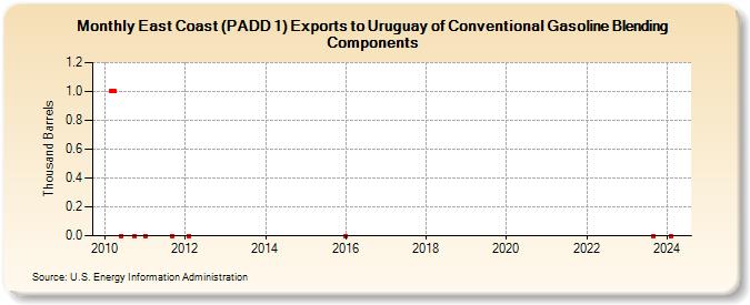 East Coast (PADD 1) Exports to Uruguay of Conventional Gasoline Blending Components (Thousand Barrels)