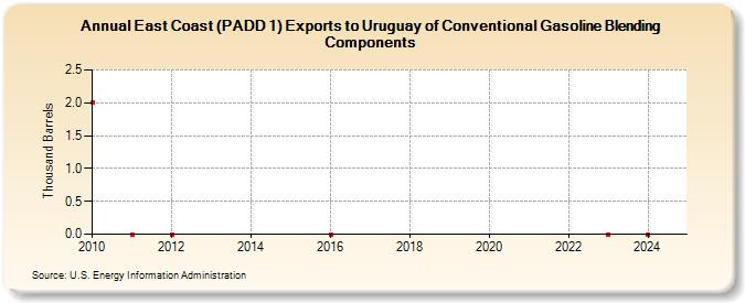 East Coast (PADD 1) Exports to Uruguay of Conventional Gasoline Blending Components (Thousand Barrels)