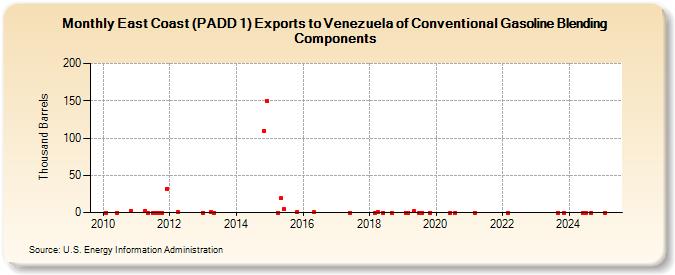 East Coast (PADD 1) Exports to Venezuela of Conventional Gasoline Blending Components (Thousand Barrels)