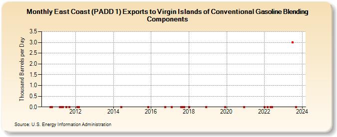 East Coast (PADD 1) Exports to Virgin Islands of Conventional Gasoline Blending Components (Thousand Barrels per Day)