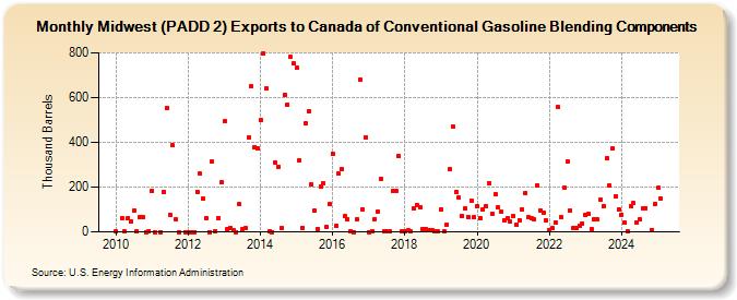 Midwest (PADD 2) Exports to Canada of Conventional Gasoline Blending Components (Thousand Barrels)