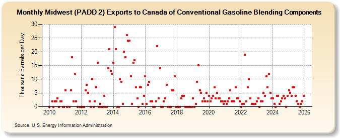 Midwest (PADD 2) Exports to Canada of Conventional Gasoline Blending Components (Thousand Barrels per Day)