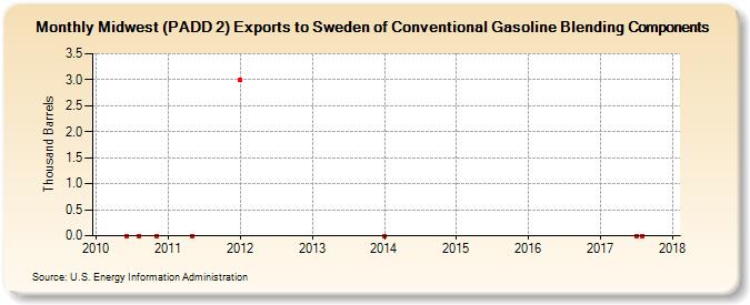 Midwest (PADD 2) Exports to Sweden of Conventional Gasoline Blending Components (Thousand Barrels)