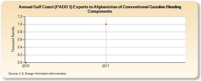 Gulf Coast (PADD 3) Exports to Afghanistan of Conventional Gasoline Blending Components (Thousand Barrels)