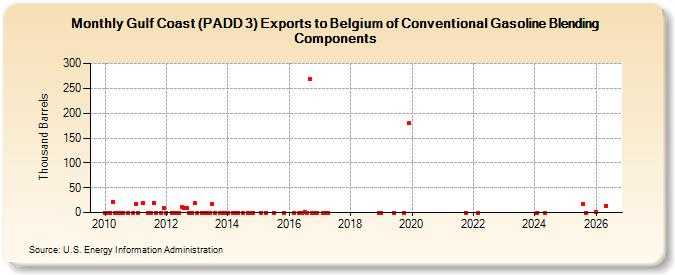 Gulf Coast (PADD 3) Exports to Belgium of Conventional Gasoline Blending Components (Thousand Barrels)