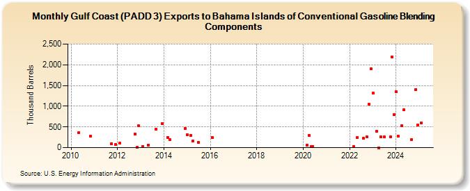 Gulf Coast (PADD 3) Exports to Bahama Islands of Conventional Gasoline Blending Components (Thousand Barrels)