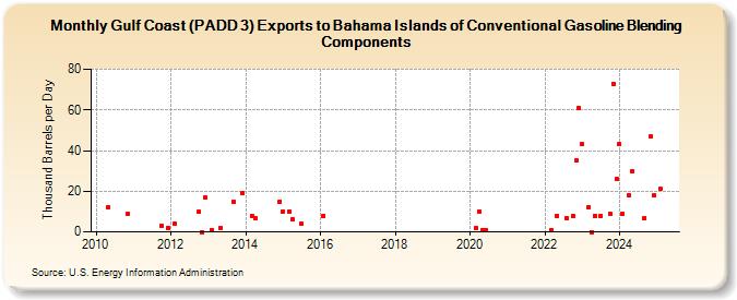 Gulf Coast (PADD 3) Exports to Bahama Islands of Conventional Gasoline Blending Components (Thousand Barrels per Day)