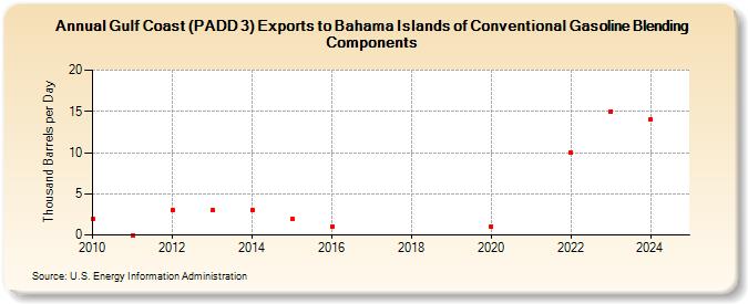 Gulf Coast (PADD 3) Exports to Bahama Islands of Conventional Gasoline Blending Components (Thousand Barrels per Day)