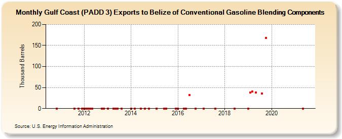 Gulf Coast (PADD 3) Exports to Belize of Conventional Gasoline Blending Components (Thousand Barrels)