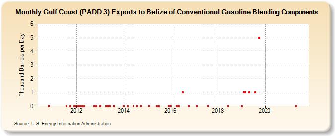 Gulf Coast (PADD 3) Exports to Belize of Conventional Gasoline Blending Components (Thousand Barrels per Day)