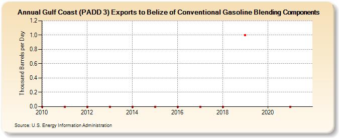 Gulf Coast (PADD 3) Exports to Belize of Conventional Gasoline Blending Components (Thousand Barrels per Day)
